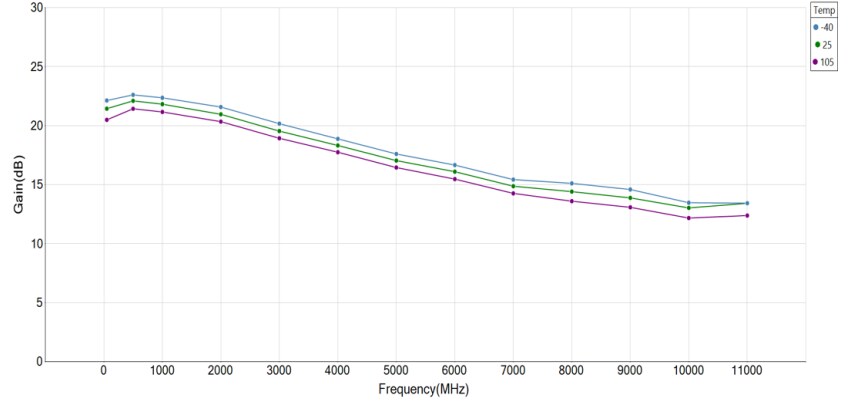 Performance Graph - Guerrilla RF GRF2115 High-Frequency Gain Block Amplifier